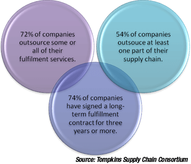 Statistics about Companies outsourcing fulfillment
