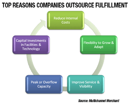 Top Reasons Company Outsources Fulfillment - An infographic