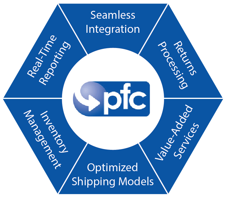 Promotion Fulfillment Center Services