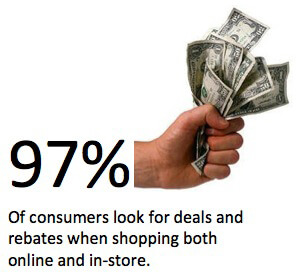97% of people look for deals, rebates and ebates when shopping eCommerce