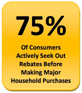 75% of consumers seek rebates