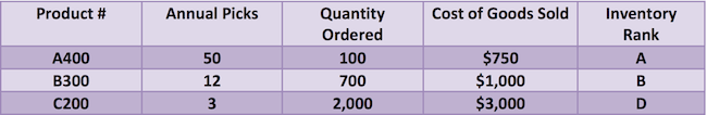 inventory management chart statistics