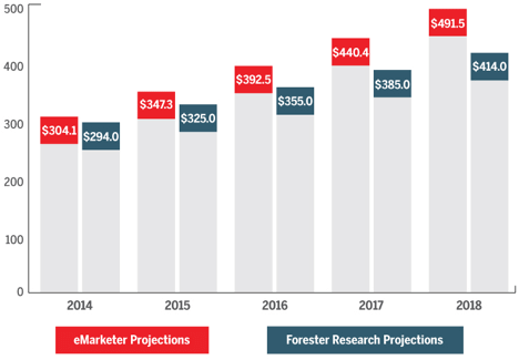 E-commerce sales will reach nearly $500 billion by 2018. Sales (in billions)