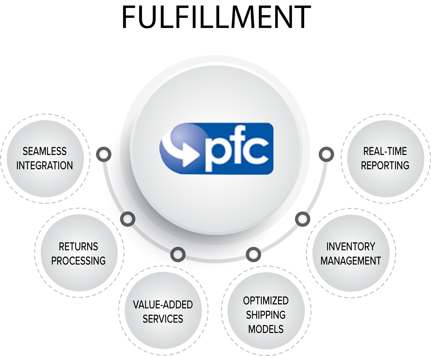 fulfillment services