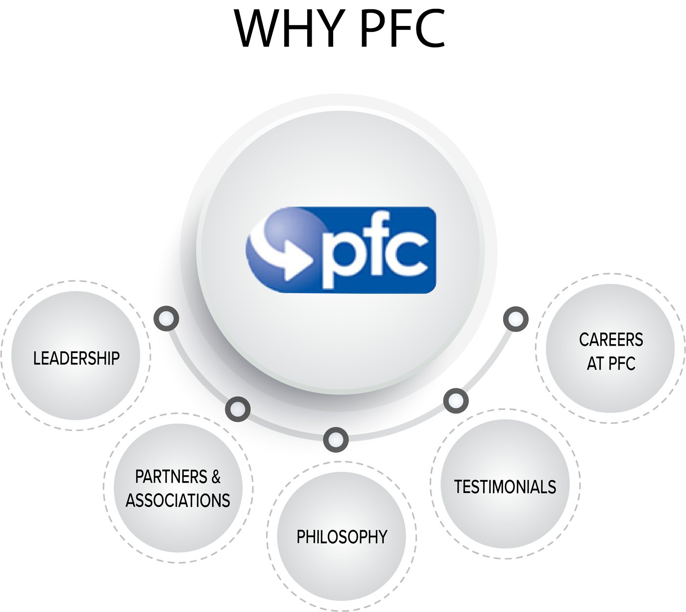 why pfc - Promotion Fulfillment Center