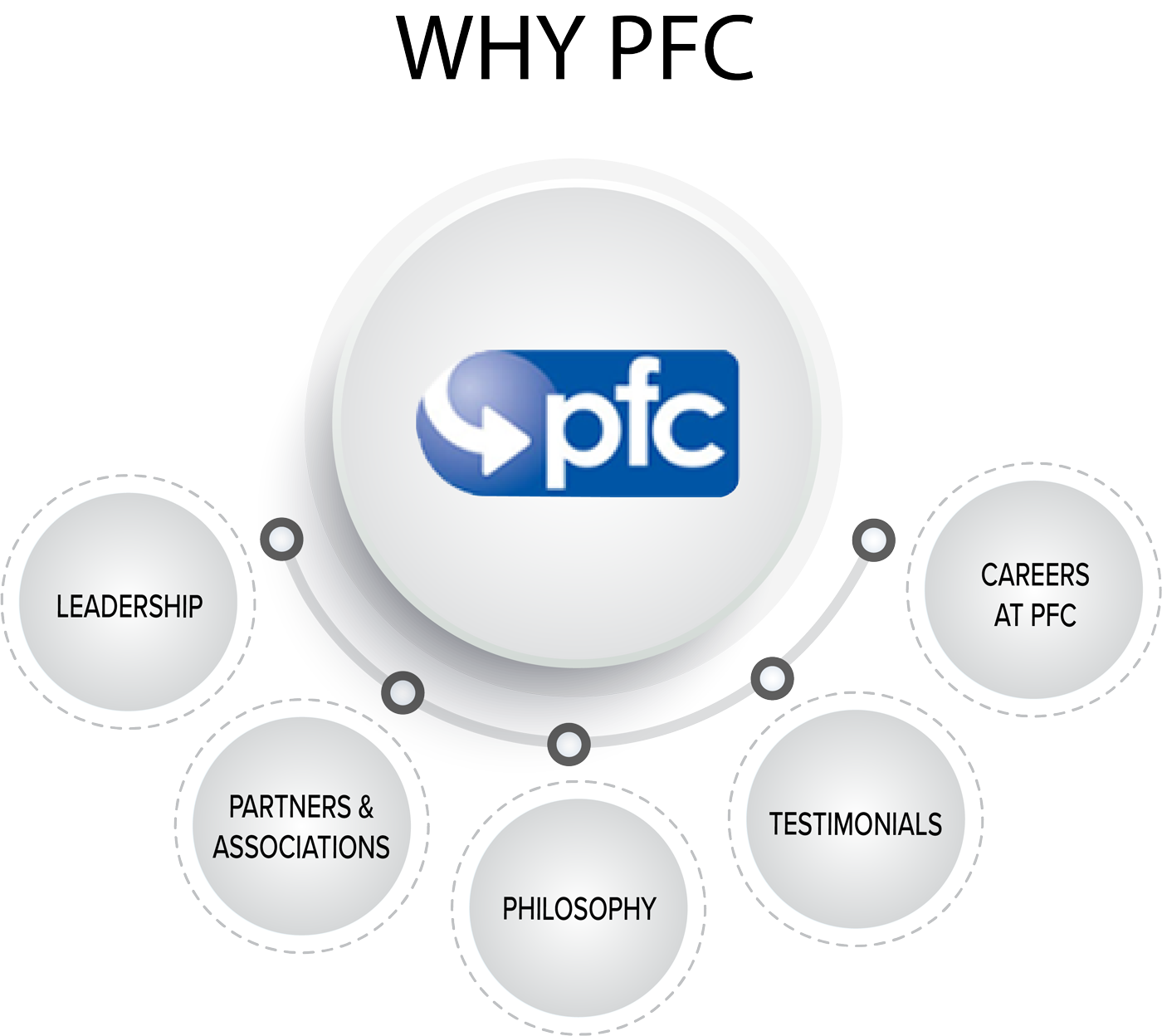 why pfc - PFC Fulfillment