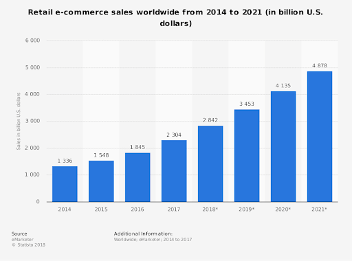 ecommerce trends