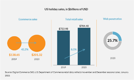 2020 holiday ecommerce order sales - Why Promotions Matter in Your eCommerce Marketing Mix