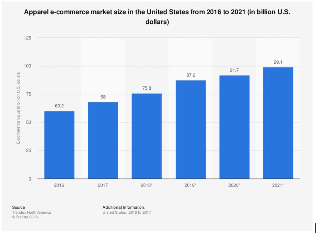 Apparel e-commerce market size